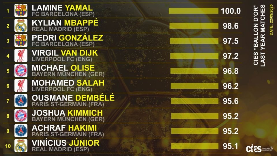 亚马尔, 行了排名, 维尔茨